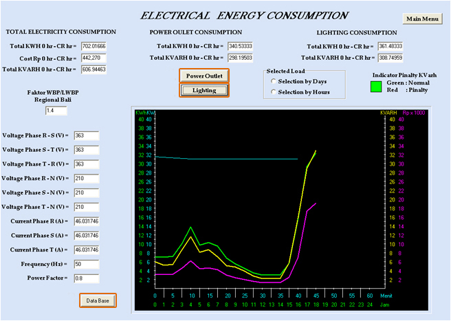 Electrical Energy Consumption 